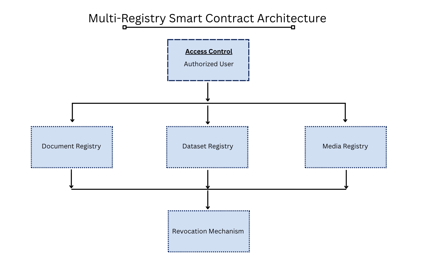 Asset Registration Workflow: Issuer Uploads File, Client Computes Hash using SHA-256 locally, Wallet Signs Transaction via WalletConnect, Smart Contract Validates Issuer authorization, Store Hash plus Metadata on-chain, Emit Registration Event